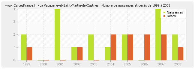 La Vacquerie-et-Saint-Martin-de-Castries : Nombre de naissances et décès de 1999 à 2008
